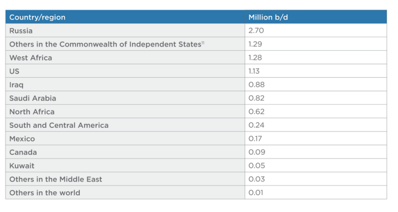Eur Crude Imports 2020.png