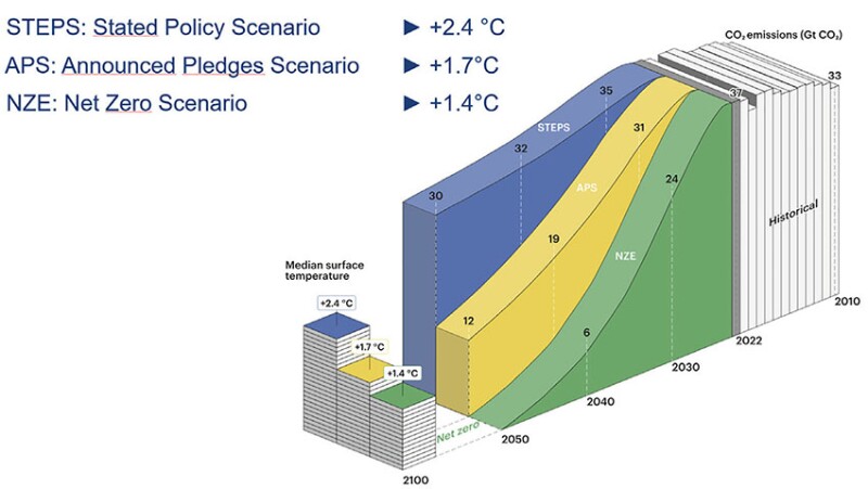 IEA scenarios. Source: IEA World Energy Outlook (2023).
