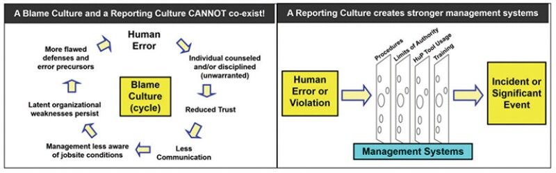 Reporting culture vs. blame culture.