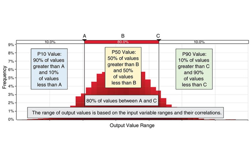 Fig. 1—Probabilistic output graph introduction.