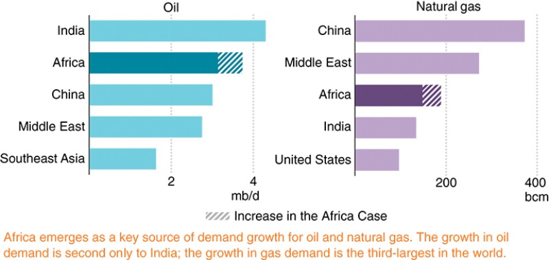 Growth in oil and natural gas demand by region in the Stated Policies Scenario and Africa Case, 2018–2040.