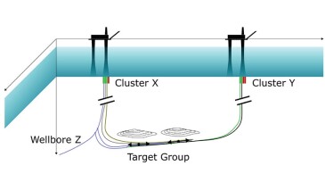 Schematic representation of a well concept that reaches a target group composed of two targets in series and with the possibility to start from three slots in Cluster X, two other slots in Cluster Y, or two sidetrack depths from the existing Wellbore Z.