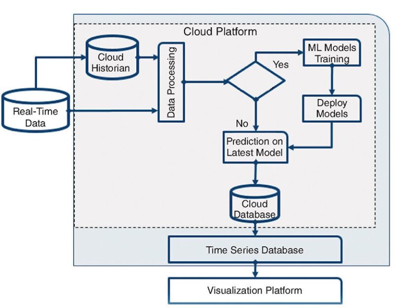 MachineLearning Approach Improves Deepwater Facility Uptime