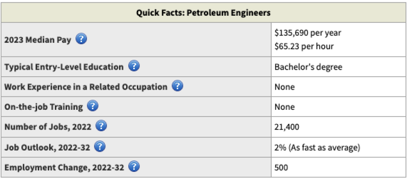 US-BLS-Pete-Eng-Demand.png