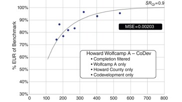 Comparison of normalized oil EUR vs. well spacing between Midland real data and the mathematical model.