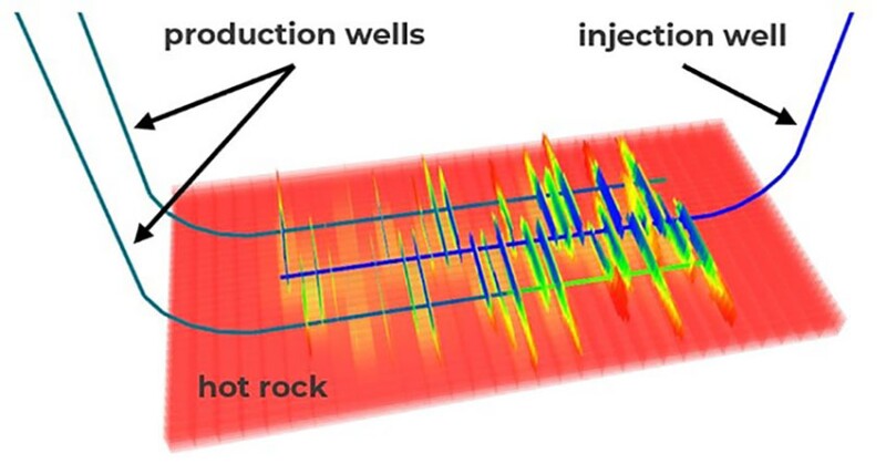 A computer model shows multistage horizontal wells used in the development of geothermal energy.