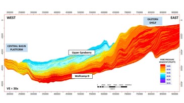 Fig. 1—Pore-pressure-gradient cross section (structural cross section) from a 3D geomodel in the Midland Basin, showing vertical and lateral changes in pore pressure. The Spraberry Formation is underpressured, or close to normal pressure conditions, whereas the Wolfcamp Formation is mostly overpressured. Note that some uncertainties in pore pressure could exist toward the Eastern Shelf because of a lack of sufficient data.