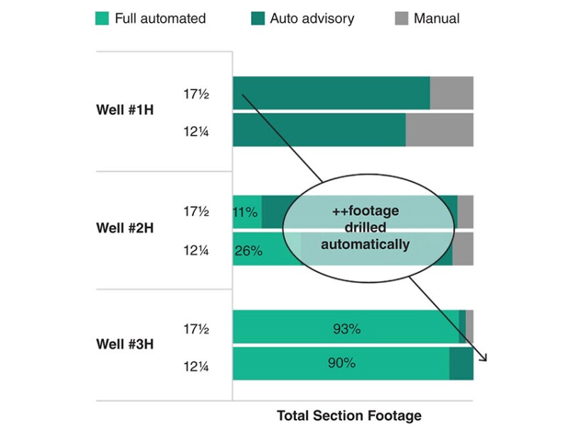 This chart shows an increased reliance on automation as the drilling campaign progressed. Source: TotalEnergies/Baker Hughes.