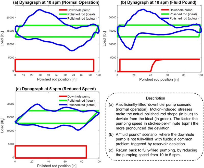 TWA_Dynagraphs_Describing_Fluid_Pound_Fig.3-new.jpg