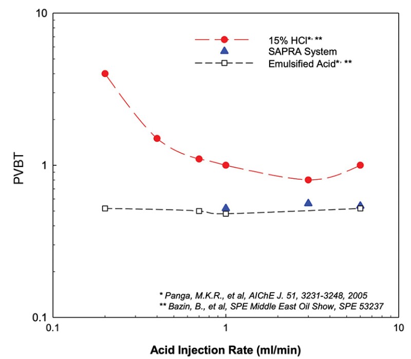 PVBT profile of SAPRA plotted together with 15% HCl and emulsified acid system tested at 116°C.