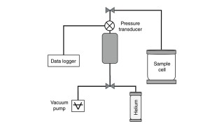 Fig. 1—Experimental setup used for pressure-decay measurements to estimate permeability.