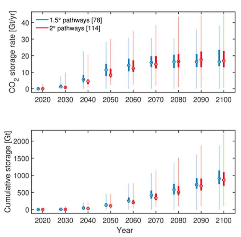 TWA_2022_03_CCS_Europe_Total_and_Total_Cumulative_CO2_Storage_Fig.1.png