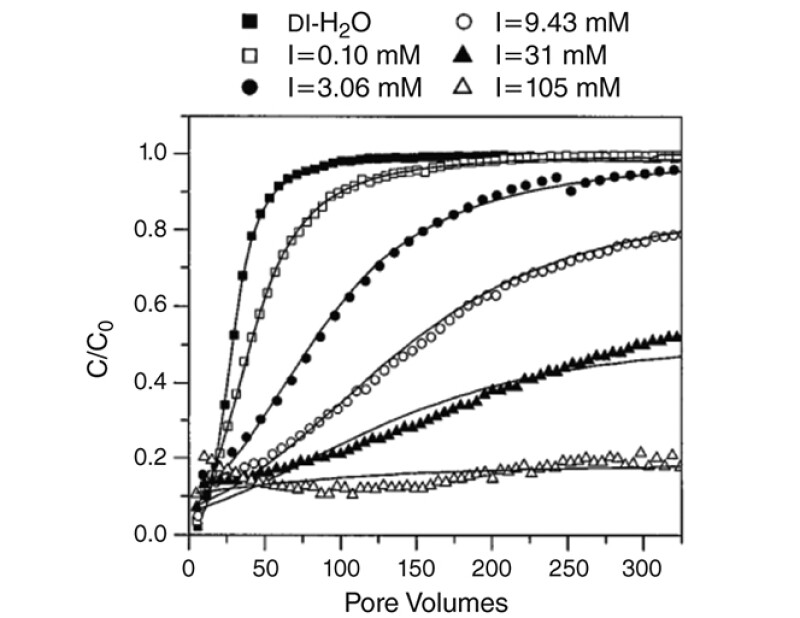 Breakthrough curves studied by Kuhnen et al. (2000) as a function of ionic strength.