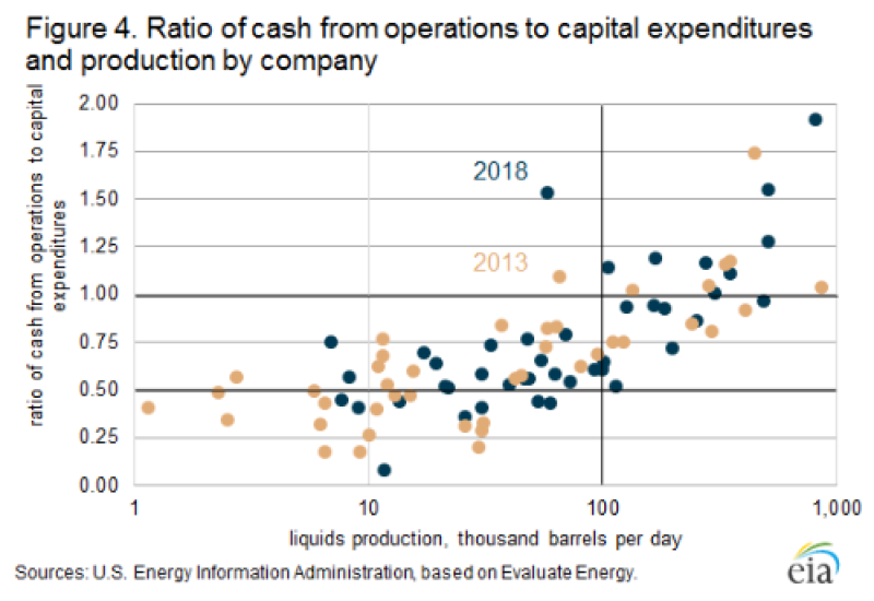 ogf-2019-04-cash-to-capex-shale-oil-companies-fig2.png