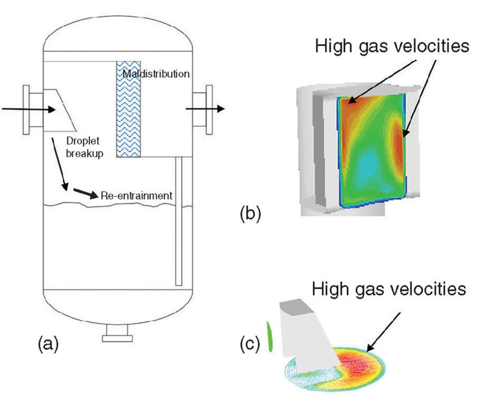 Savvy Separator The Effect of Inlet Geometries on Flow Distribution