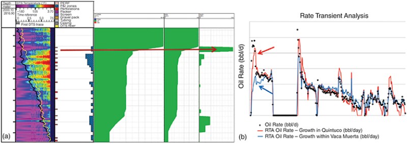 (a) Fiber optics back allocation. (b) RTA. Frac height growth, traditional vs. compliance closure.