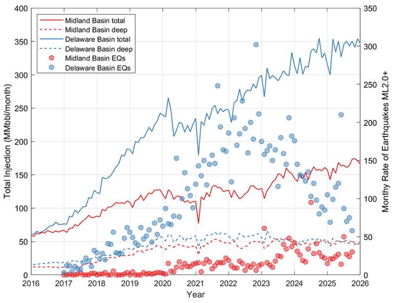 Fig. 1—Monthly rates of total injection for Delaware and Midland basins (blue and red lines, respectively) showing increasing injection, while deep injection (dashed lines) and earthquake rates (dots) have plateaued or decreased in recent years. Source: Injection data from B3 Insight; earthquake data from TexNet and US Geological Survey.