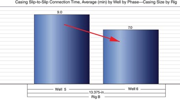 13.375-in. casing running performance on a sectional basis throughout a drilling campaign.