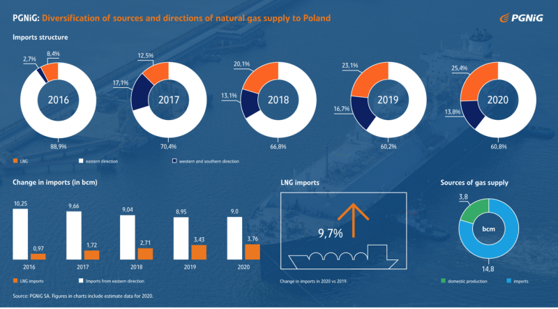 PGNiG gas supply to Poland.png