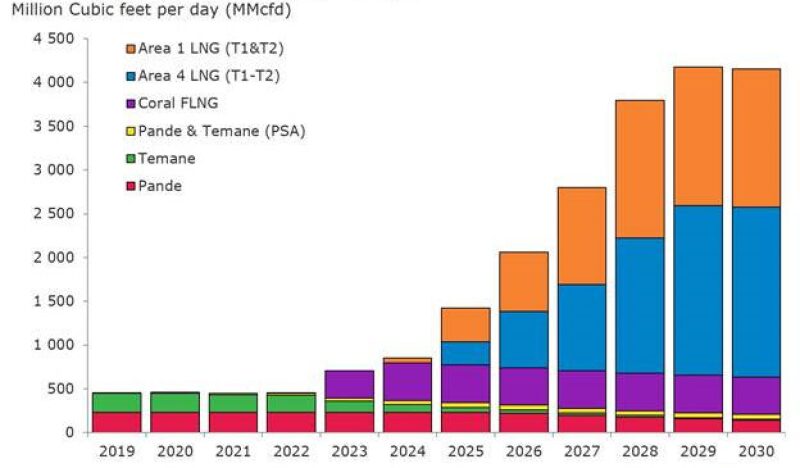 ogf-2019-07-gmt-rystad-africa-lng-fig2.jpg