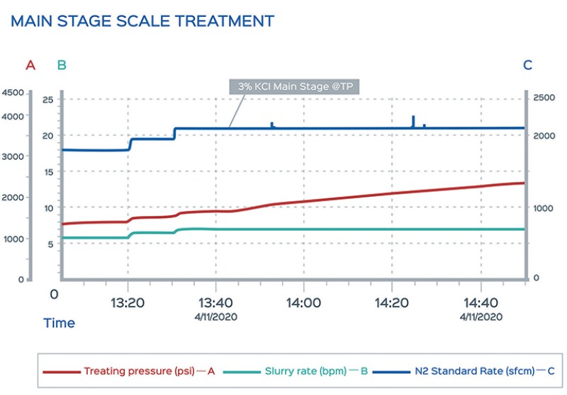 Treating pressure during the injection of the main stage and a slight steady increase in treatment pressure for the duration of the injection.