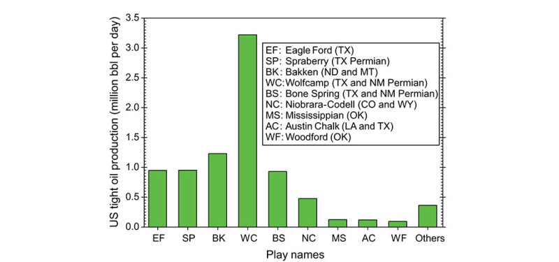 Fig. 1—US tight oil production estimates as of 1 February 2024 (data sourced from EIA 2024).