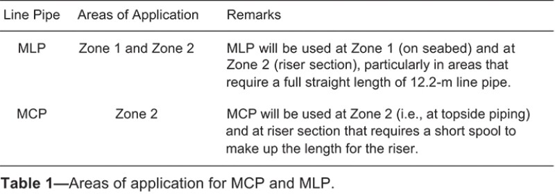 Areas of application for MCP and MLP table