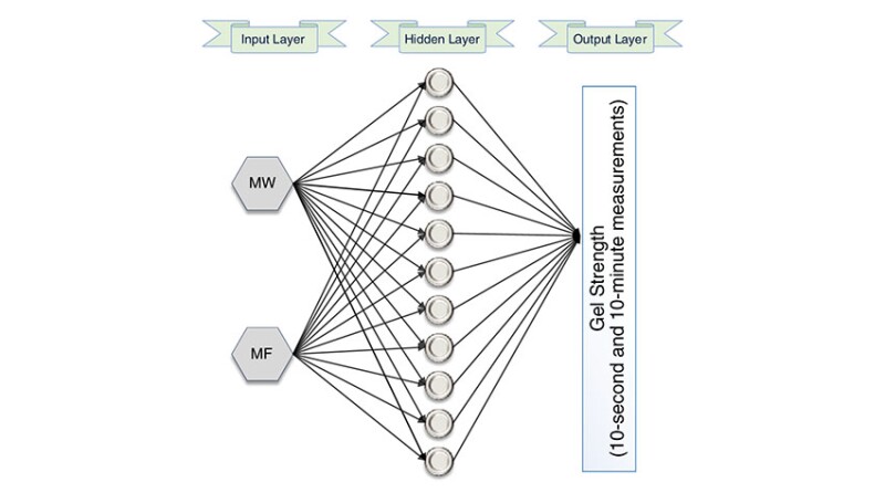 Fig. 1—Schematic of the ANN models developed to predict gel-strength values.