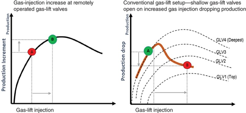 When a shallower gas-lift valve fails to close when a deeper one begins injecting, production suffers. Source: SPE 201140.