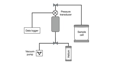 Fig. 1—Experimental setup used for pressure-decay measurements to estimate permeability.