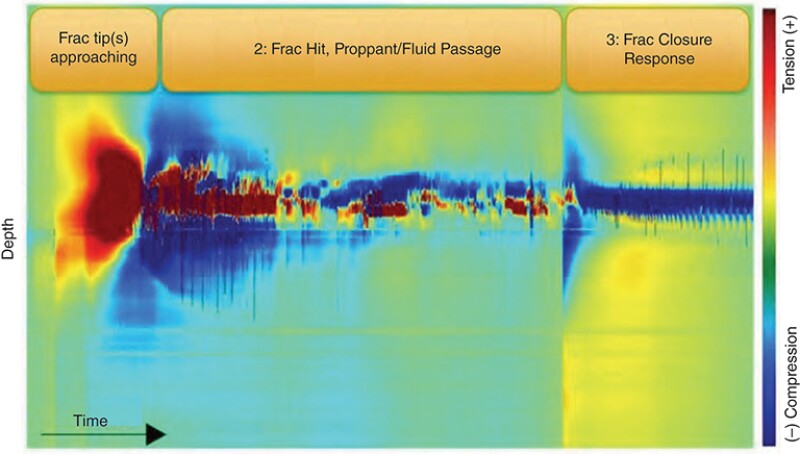 fiber-optic strain data 