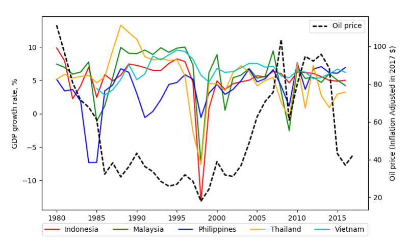 twa-2018-08-tigercubs-fig-3-gdp-and-oil-price.png