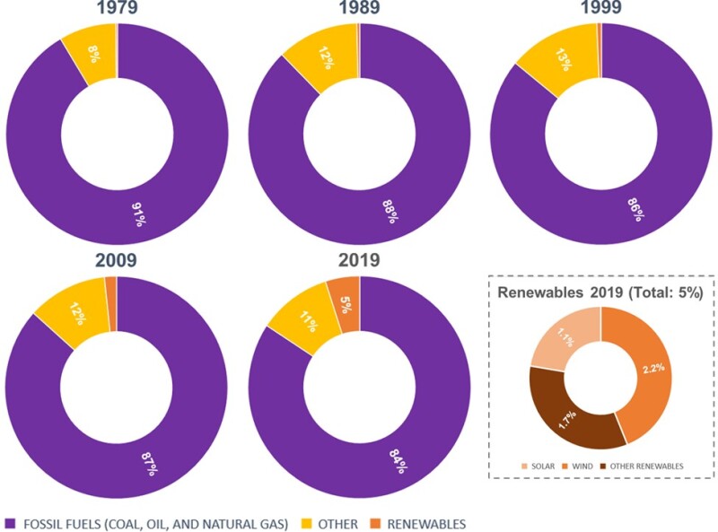 The breakup of the world’s energy consumption in the past four decades.