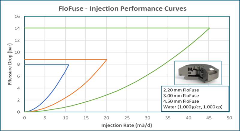 Fig. 3—FloFuse performance curves for water injection.