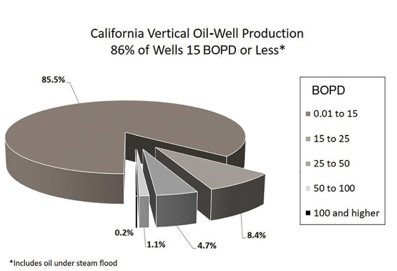 Pie chart California vertical oil-well production