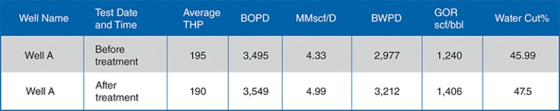 Well tests before and after treatment show that the nano-enabled chemistry did not cause impairment on the well.