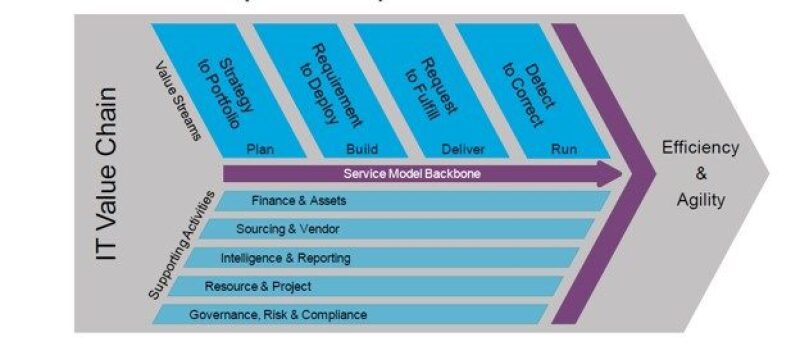 Illustration of IT value chain