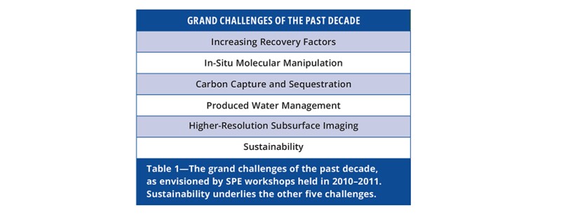 Grand challenges in the past decade table