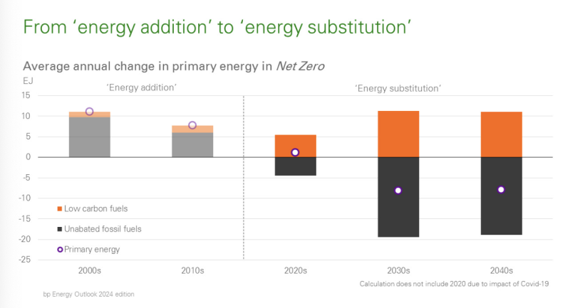 BP-Outlook-Energy-Addition-Net-Zero.png