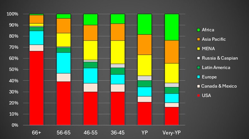 Fig. 9—Same data as Fig. 8 but now differentiated by age.