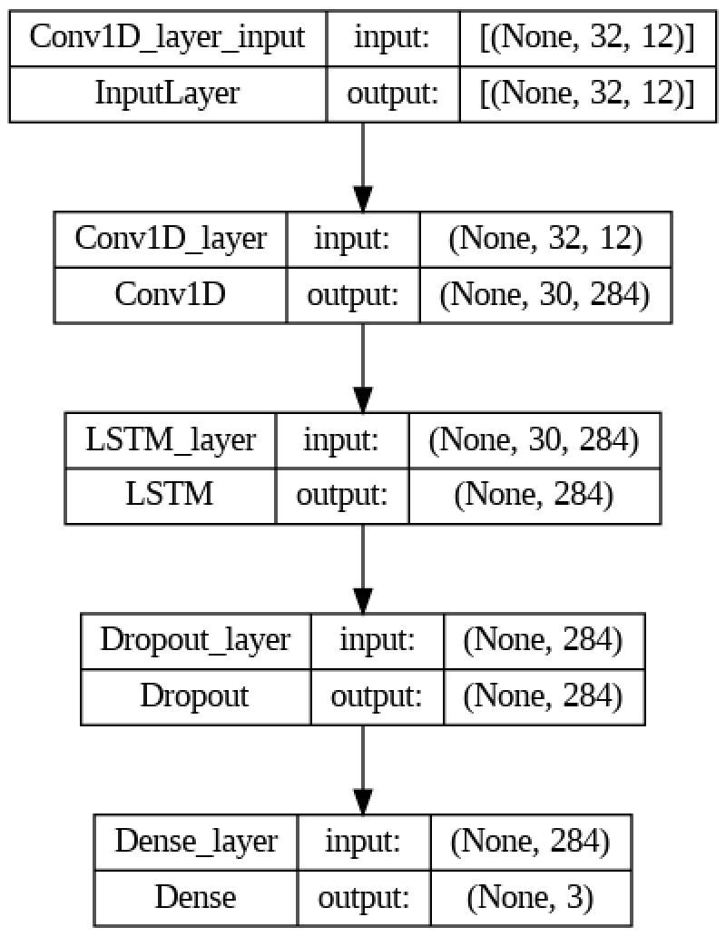 Figure 7 LSTNet Architecture.png