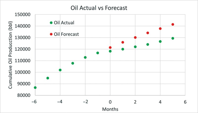 Fig. 1—6-month pre/post-frac hit oil and gas actual vs forecast production.