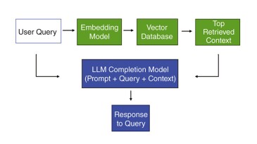 Fig. 1—A simplified chart of a RAG-based LLM question/answer process with context application.