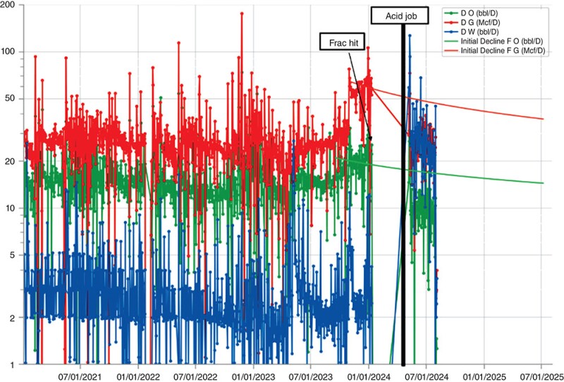 Fig 1—Rate vs. time plot for acid treatment of an Eagle Ford well.