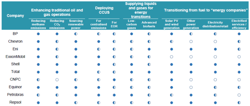 TWA_2021_09_Oil_Companies_Low_Carbon_Activities.png