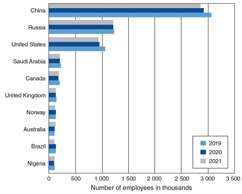 Estimated number of oil and gas industry employees worldwide from 2019 to 2021, by country.