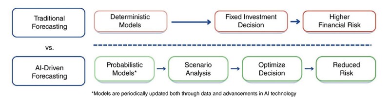 Fig. 4—Traditional vs. AI-driven forecasting workflow.