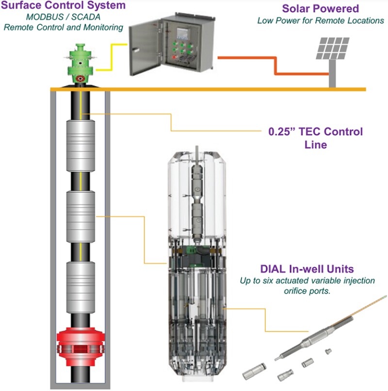 Illustration of a digital intelligent artificial-lift system