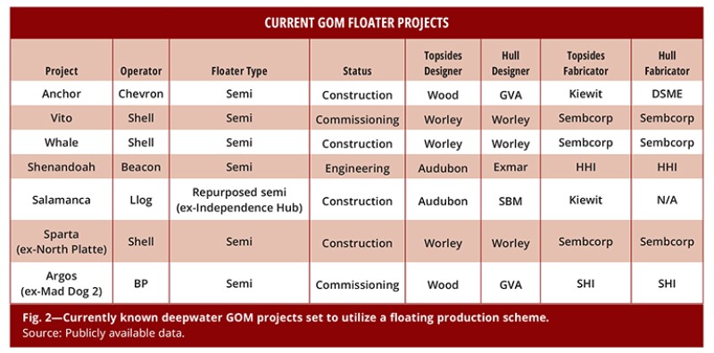 Current GOM Floater Projects table