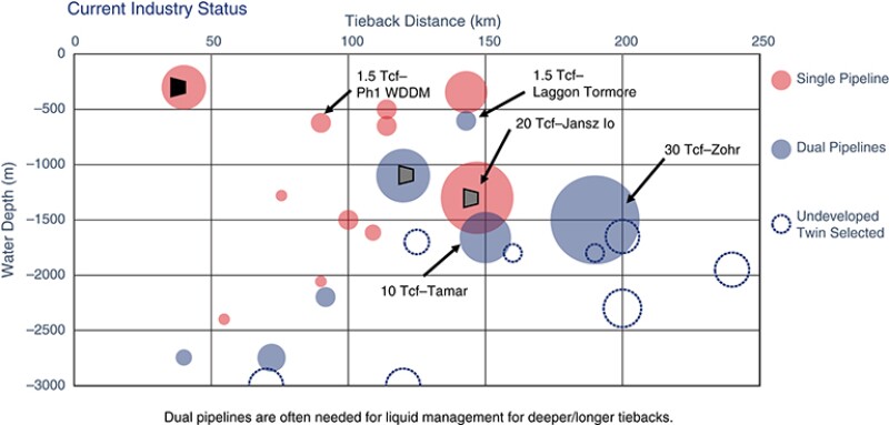 Compression has been used primarily in fields that hold reserves of 10 Tcf or more. 